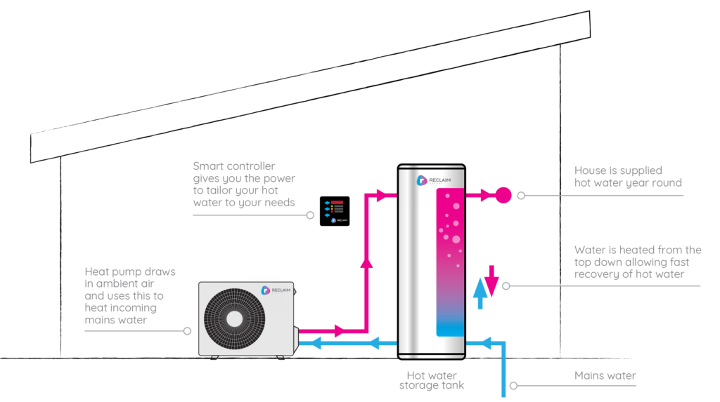 How do hot water heat pumps work?